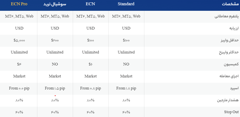 مقایسه حساب های بروکر اپوفایننس