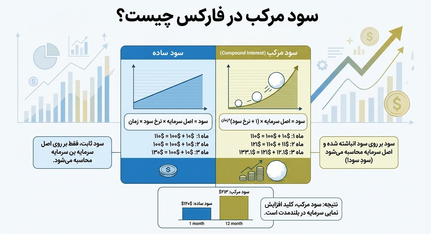 سود مرکب در فارکس