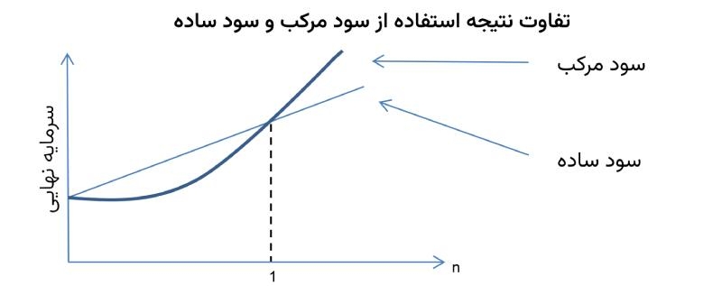 فرق سود مرکب و سود ساده
