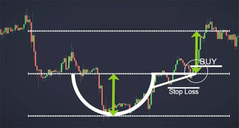 الگوی فنجان در پرایس اکشن