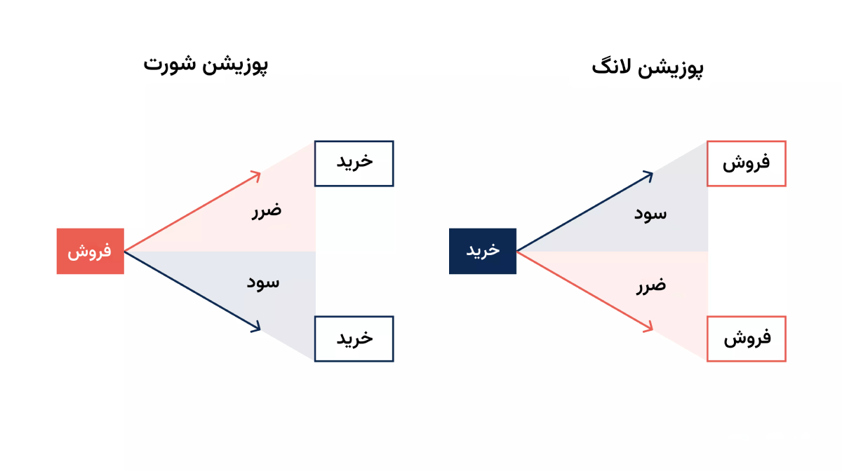 تفاوت معامله لانگ و شورت