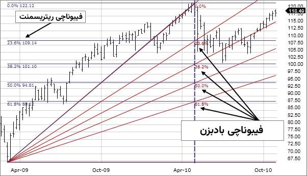فیبوناچی بادبزن و فیبوناچی ریتریسمنت