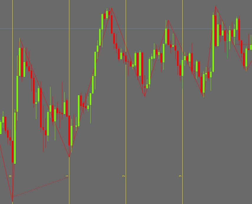 سطوح فیبوناچی اندیکاتور تایم زون متاتریدر