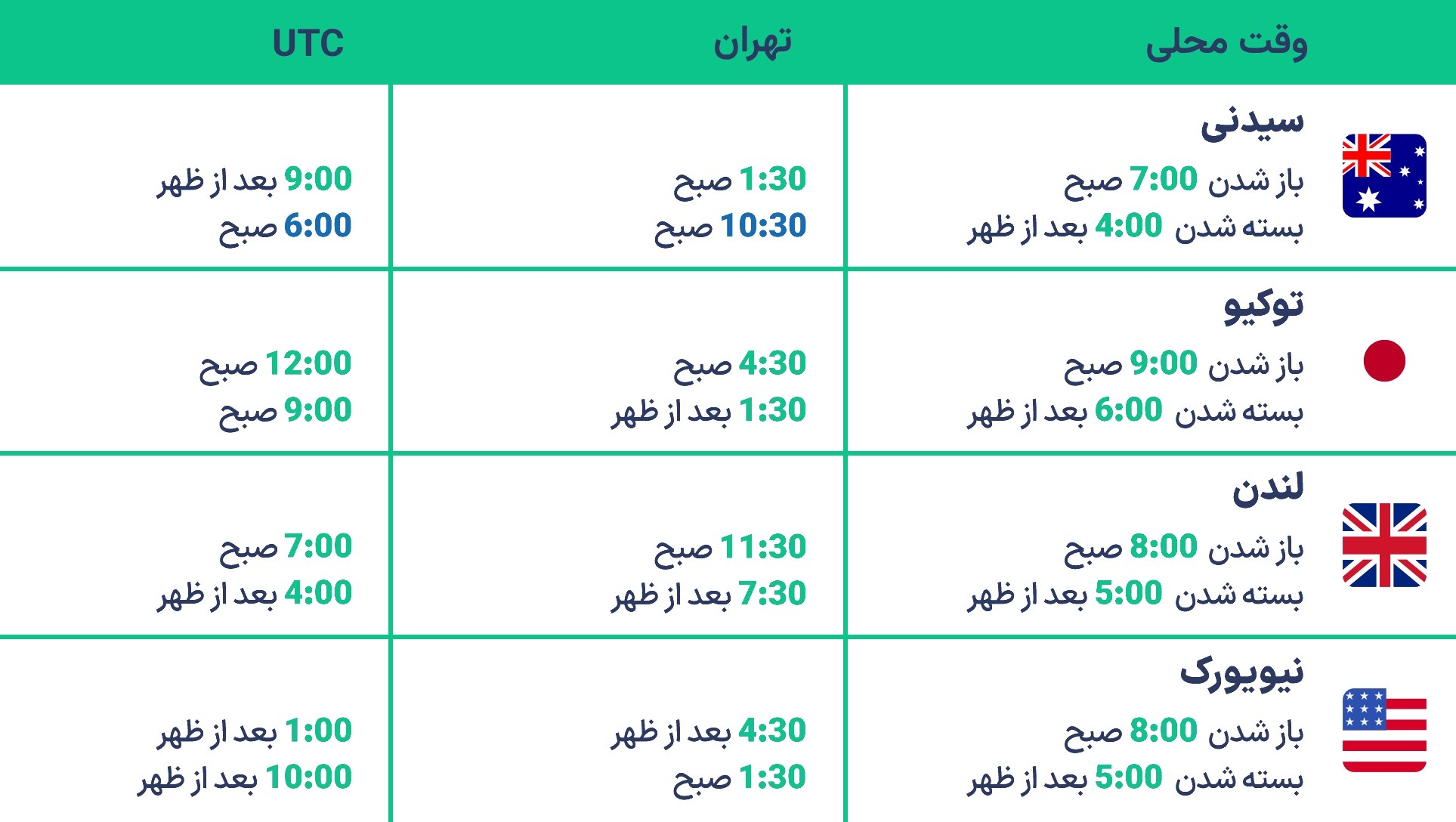 زمان بسته شدن بازار فارکس در روز جمعه