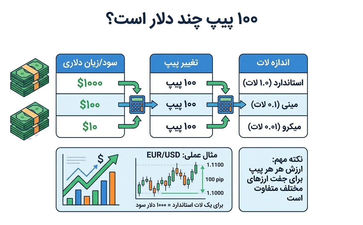 100 پیپ چند دلار است