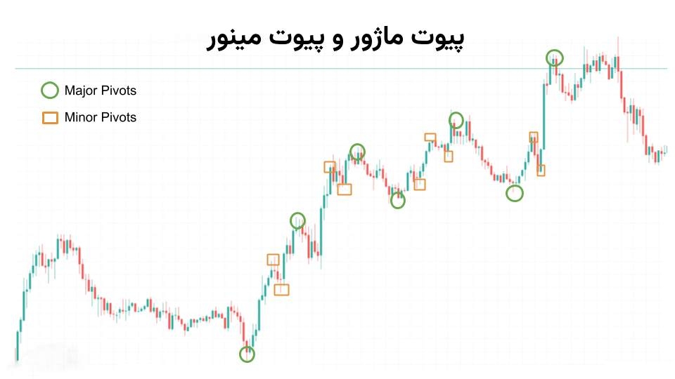 انواع پیوت پوینت