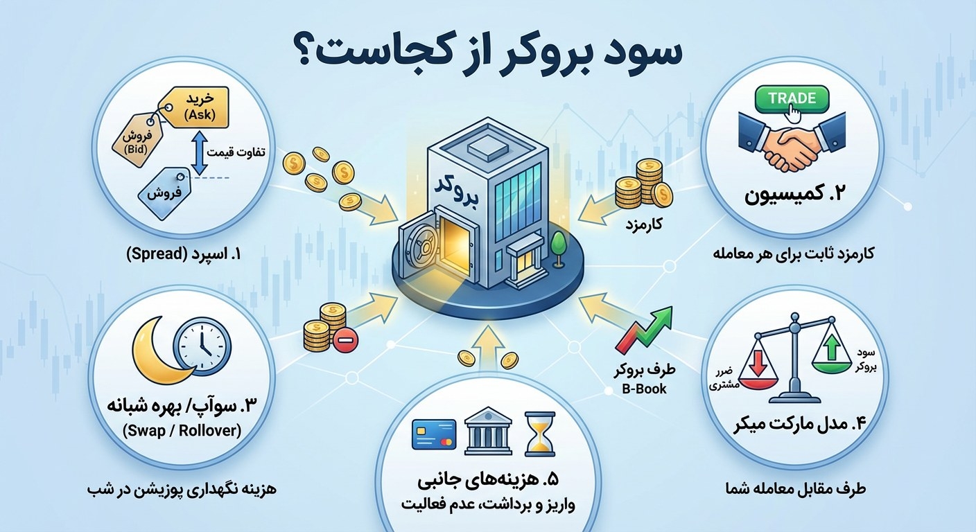 سود بروکر از کجاست؟