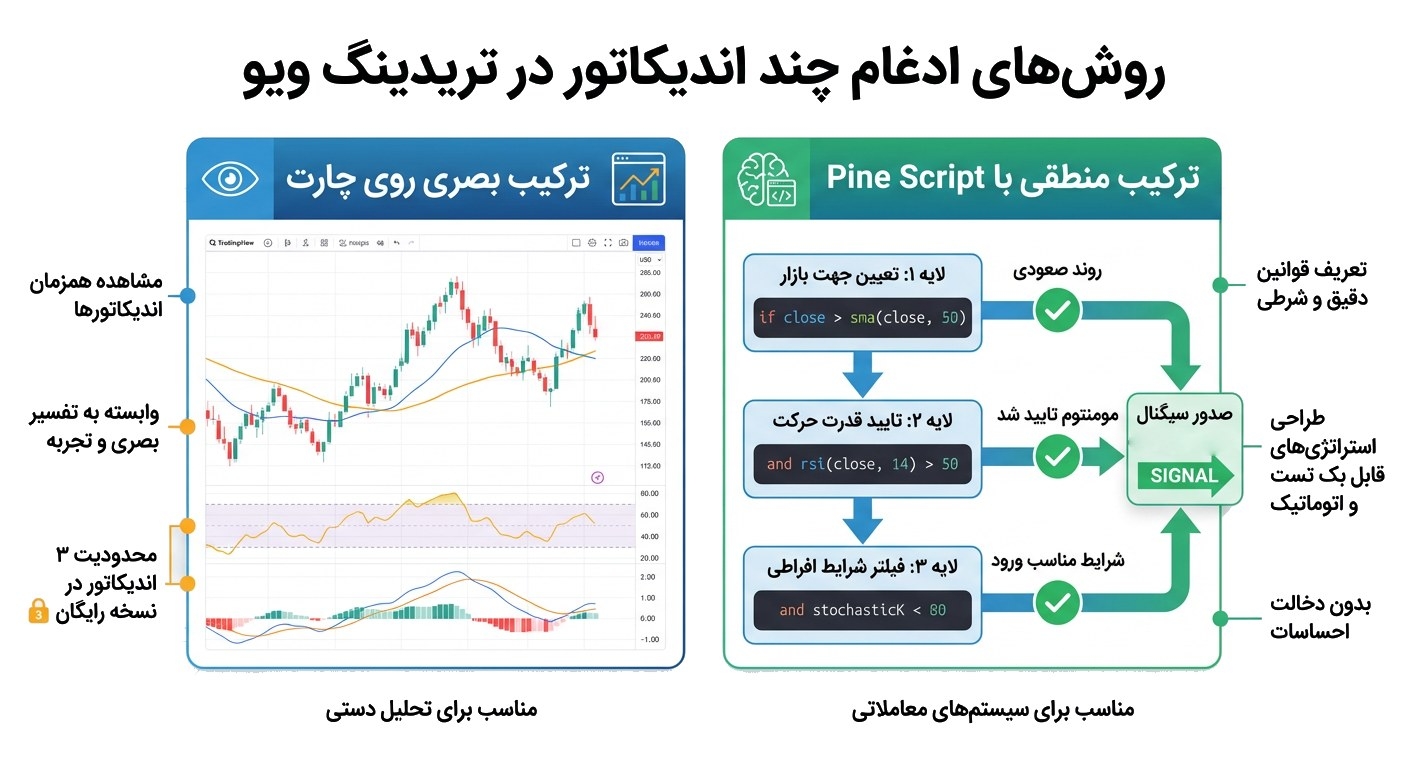 انداختن دو اندیکاتور روی هم در تریدینگ ویو