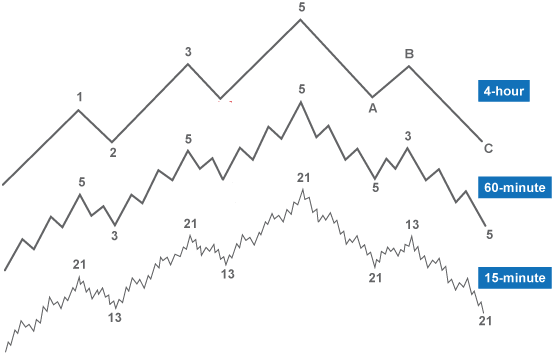 تایم فریم چیست