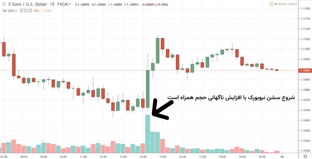 حجم معاملات در سشن نیویورک