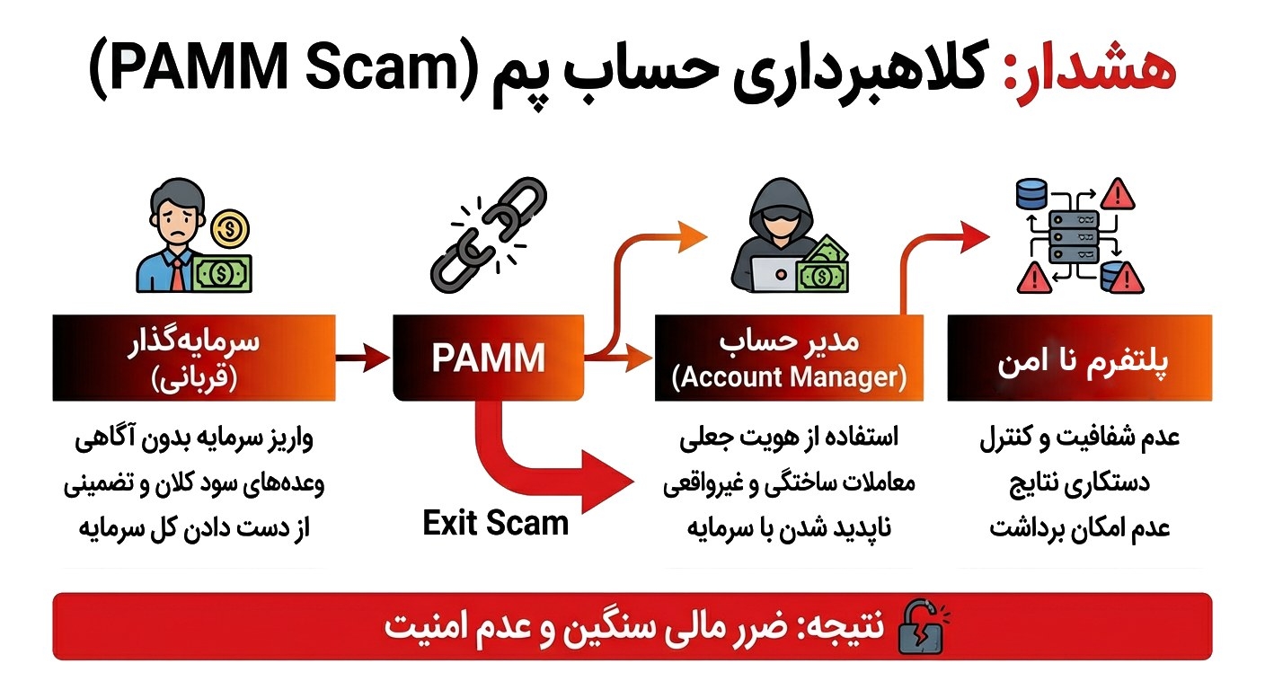 کلاهبرداری در حساب پم