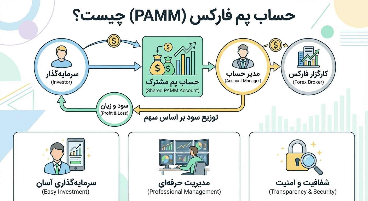 حساب پم فارکس چیست