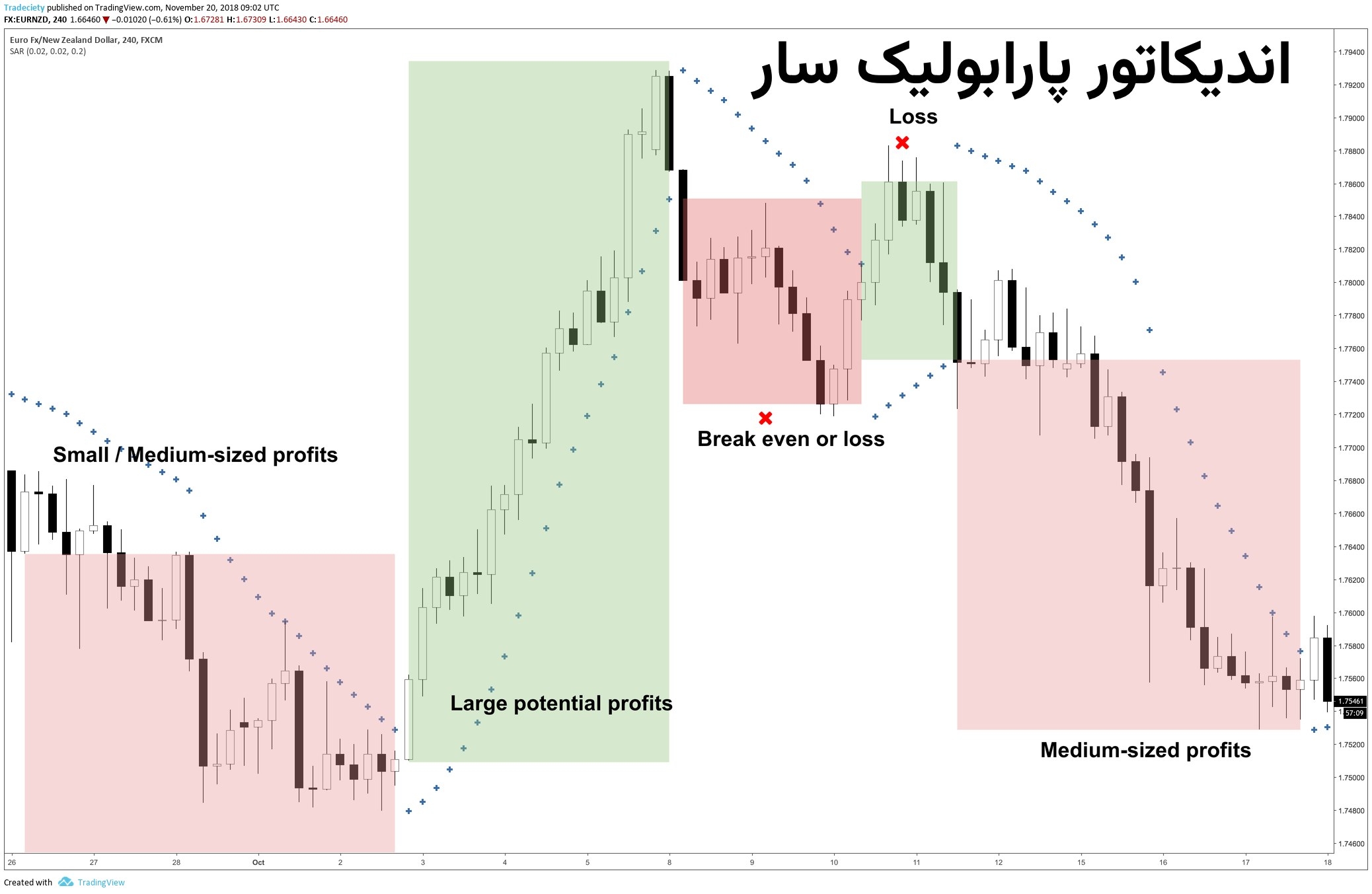 آموزش اندیکاتور پارابولیک سار