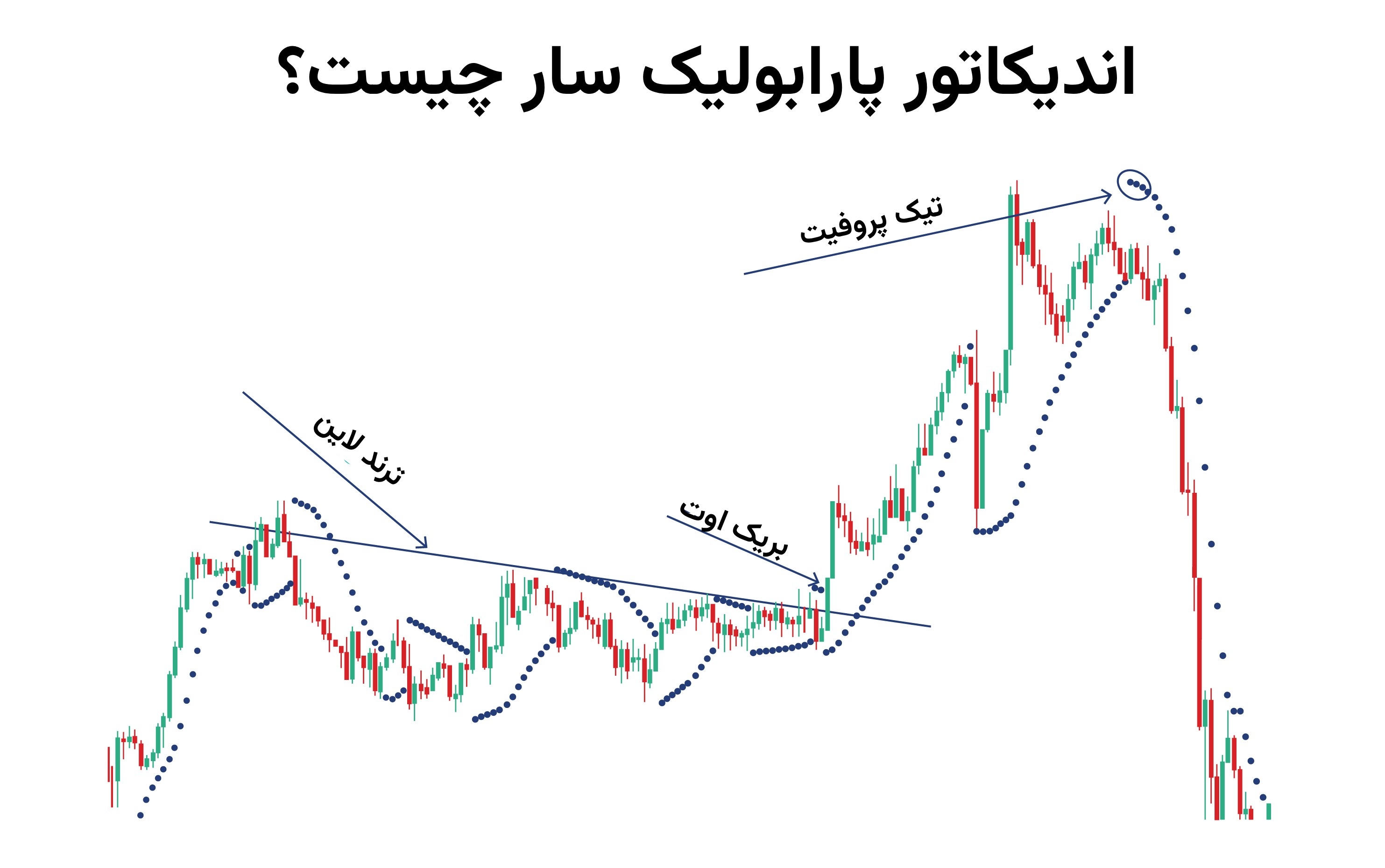 اندیکاتور پارابولیک سار چیست