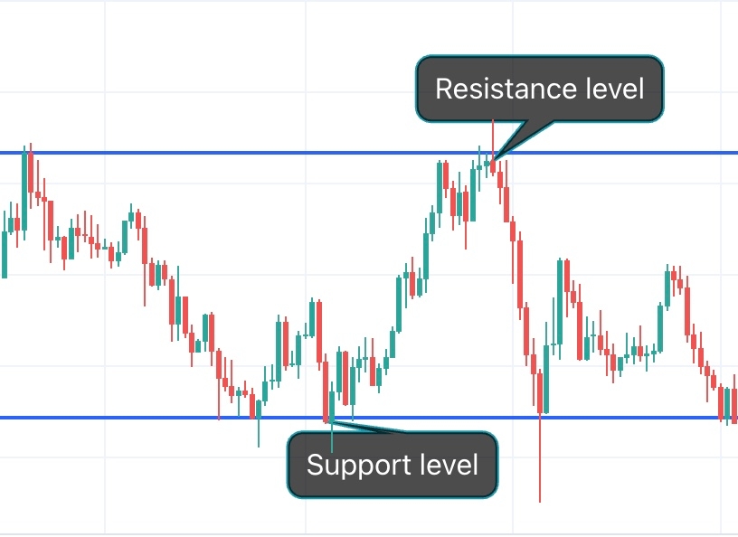 حد سود با استفاده از حمایت و مقاومت