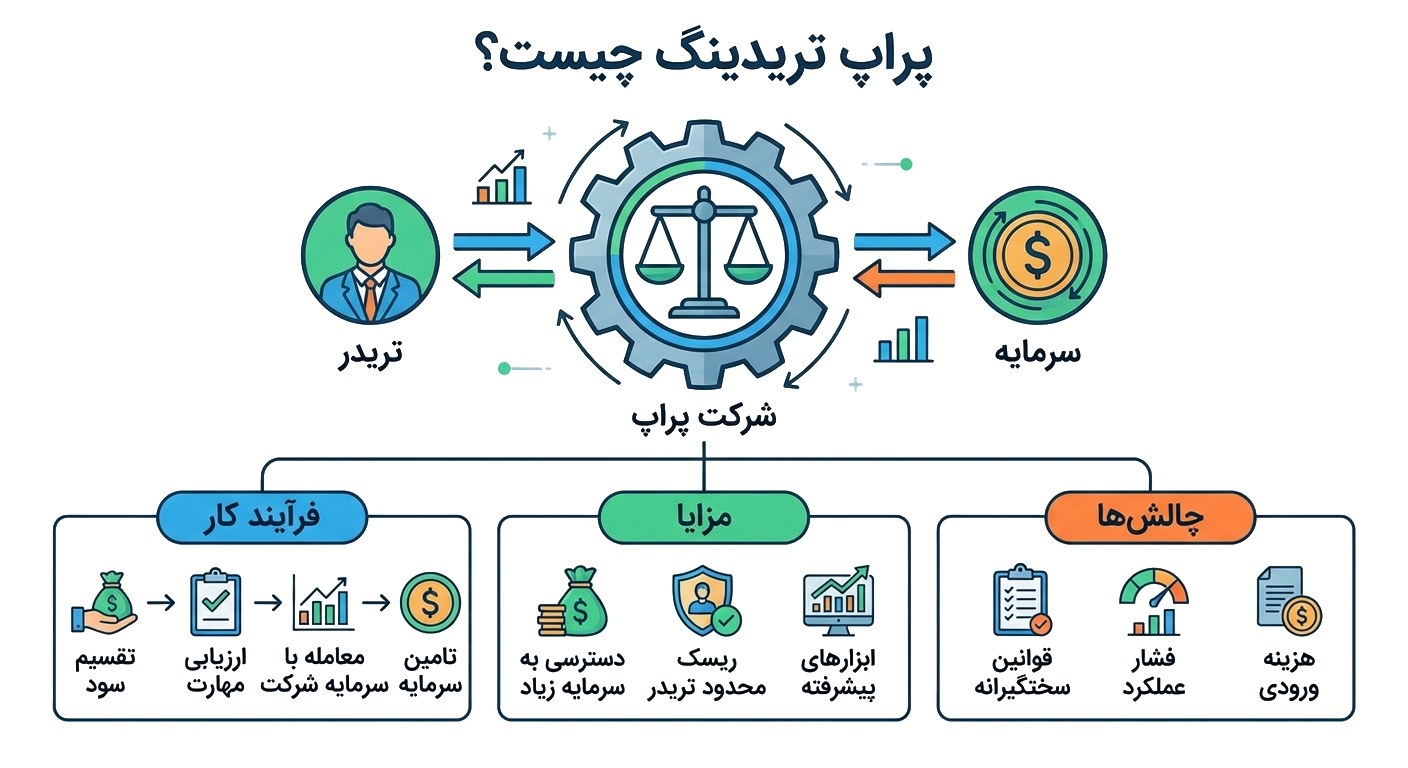پراپ تریدینگ چیست