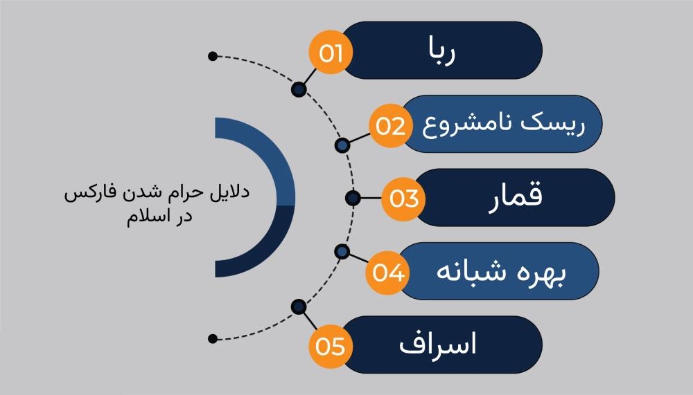 برخی از دلایل حرام شدن فارکس