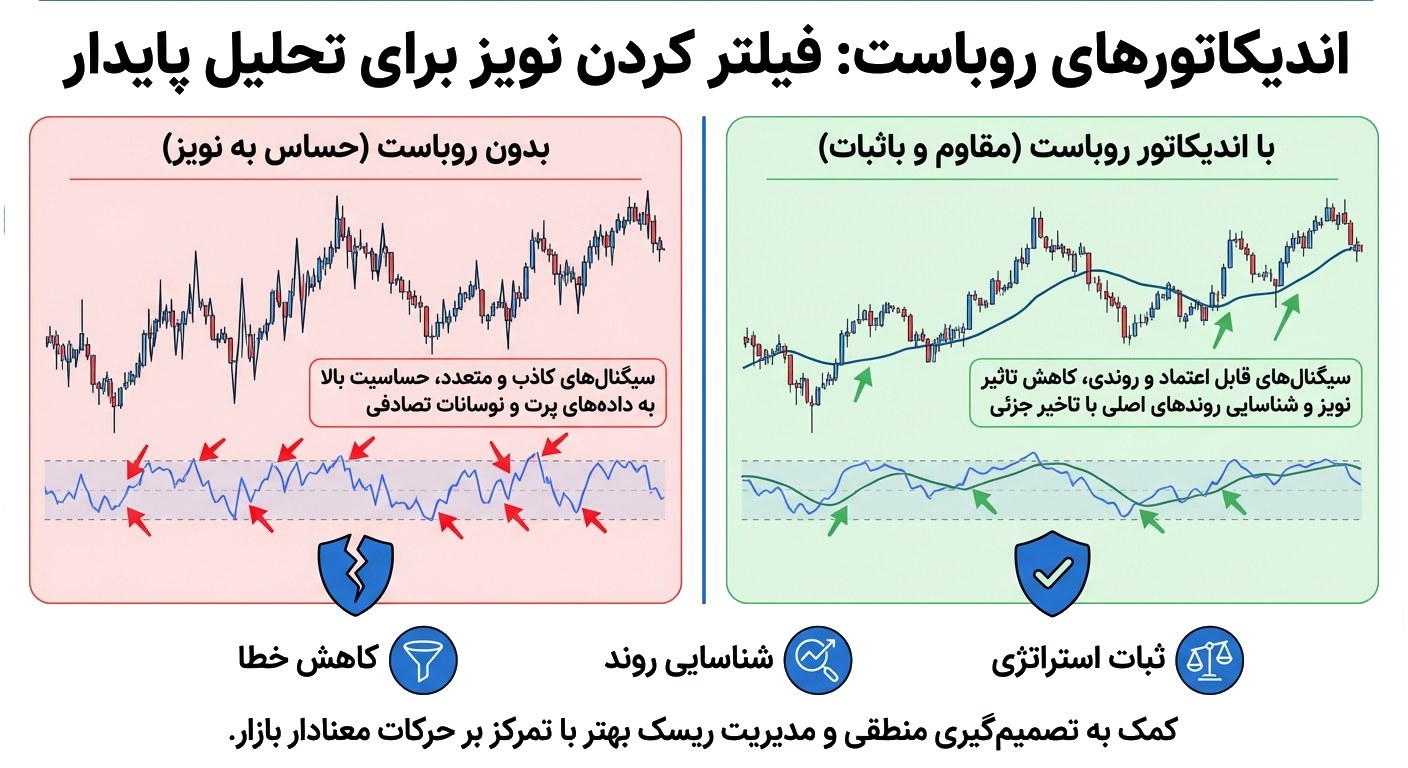 اندیکاتور روباست