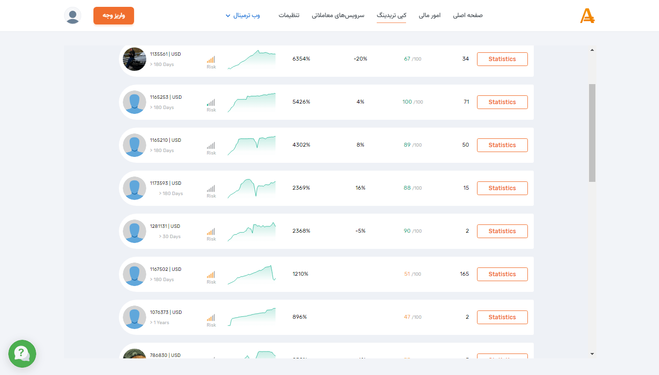 عملکرد کپی ترید آمارکتس