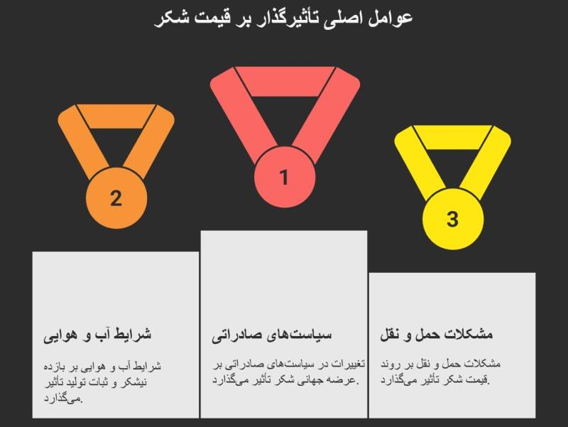 عوامل تاثیر گذار بر قیمت شکر
