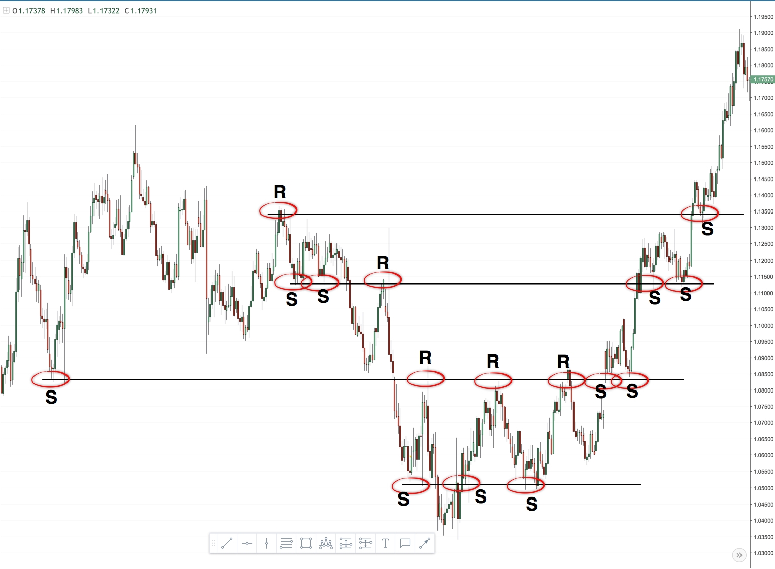حمایت و مقاومت در پرایس اکشن