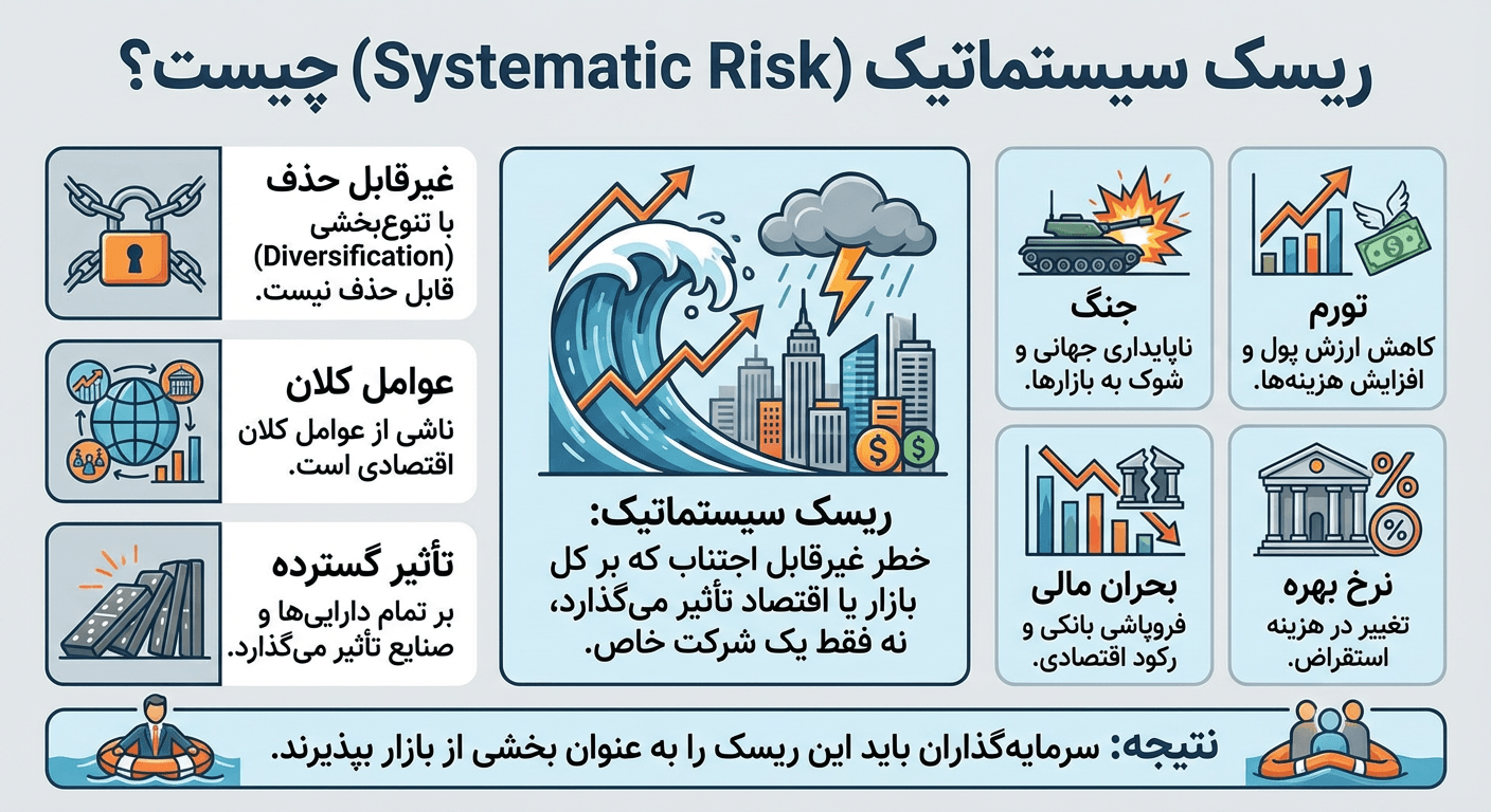 ریسک سیستماتیک چیست