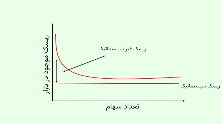 رابطه ریسک با تعداد سهام