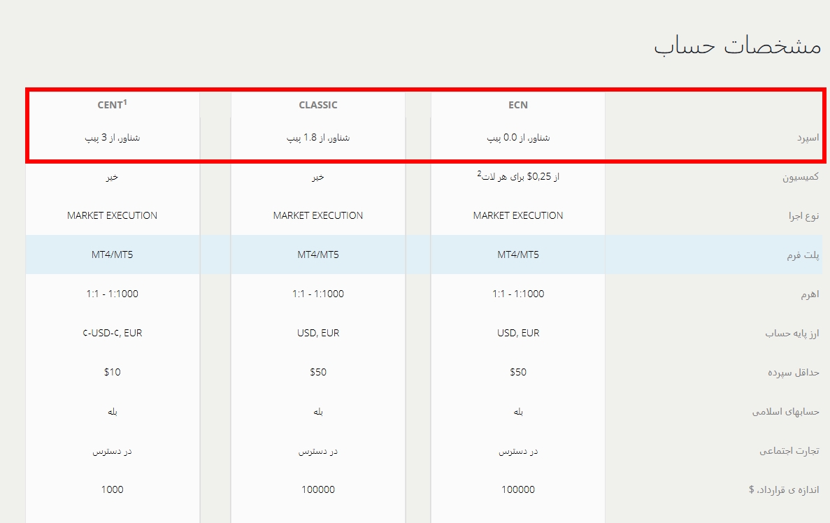 میزان اسپرد در حساب های بروکر لایت فایننس