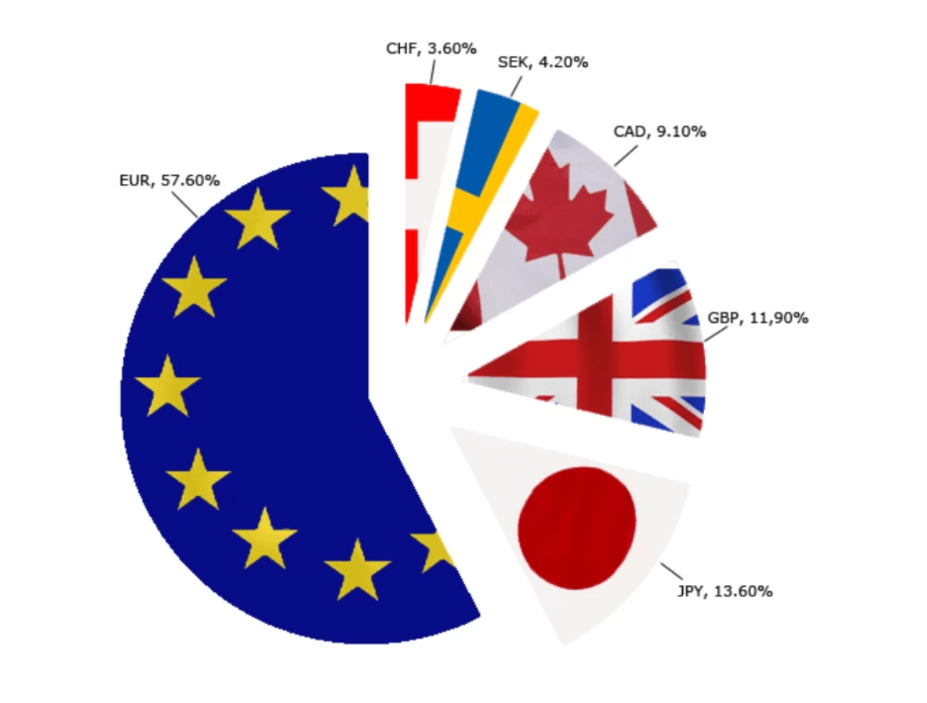 ارز های تشکیل دهنده شاخص دلار
