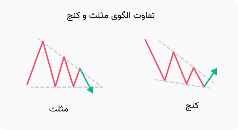 تفاوت الگوی مثلث و کنج