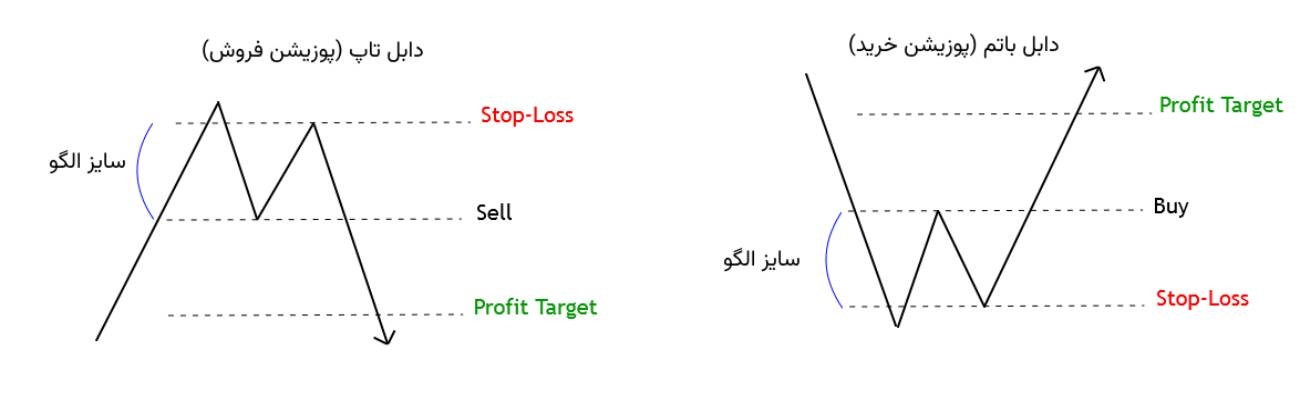 معامله با الگوی دابل تاپ و دابل باتم