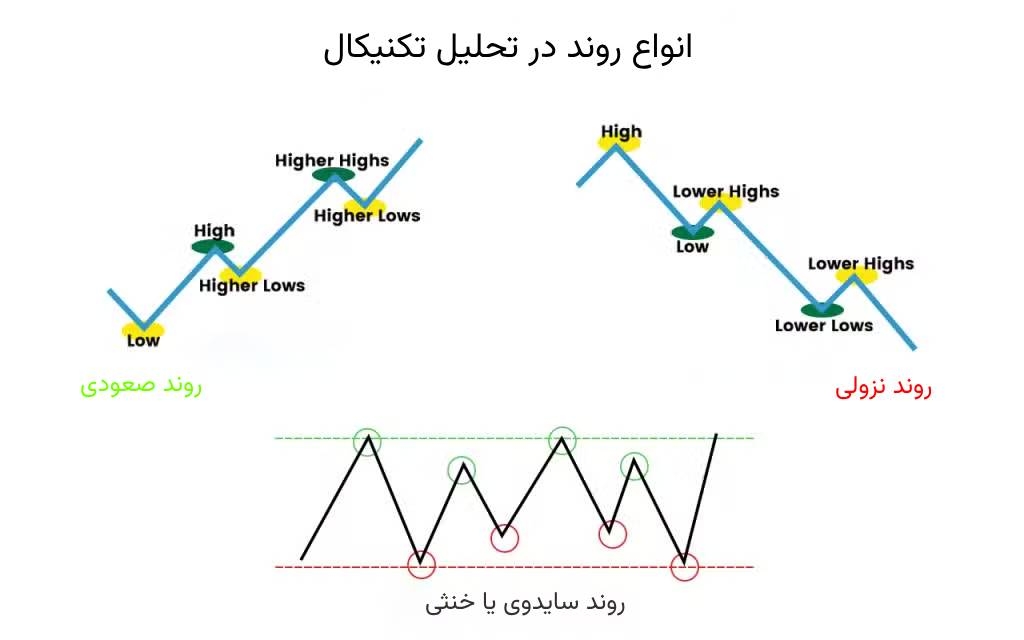 انواع روند در تحلیل تکنیکال
