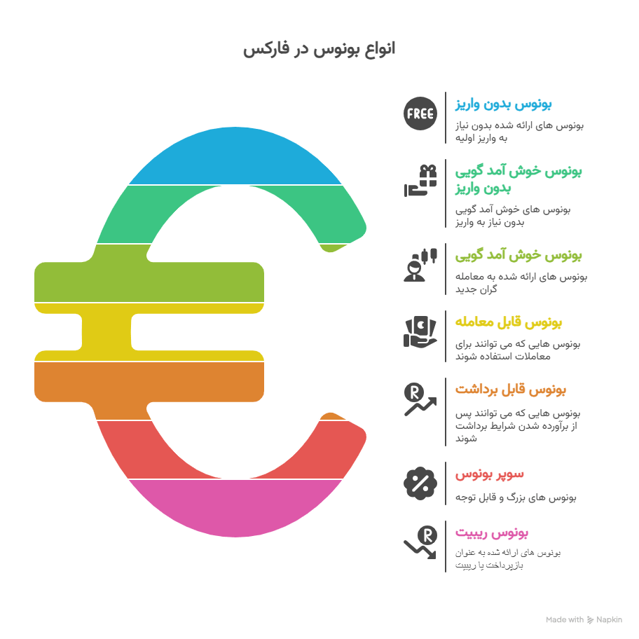 انواع بونوس در فارکس