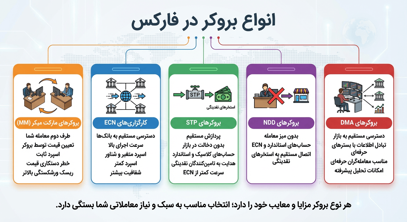 انواع بروکر فارکس