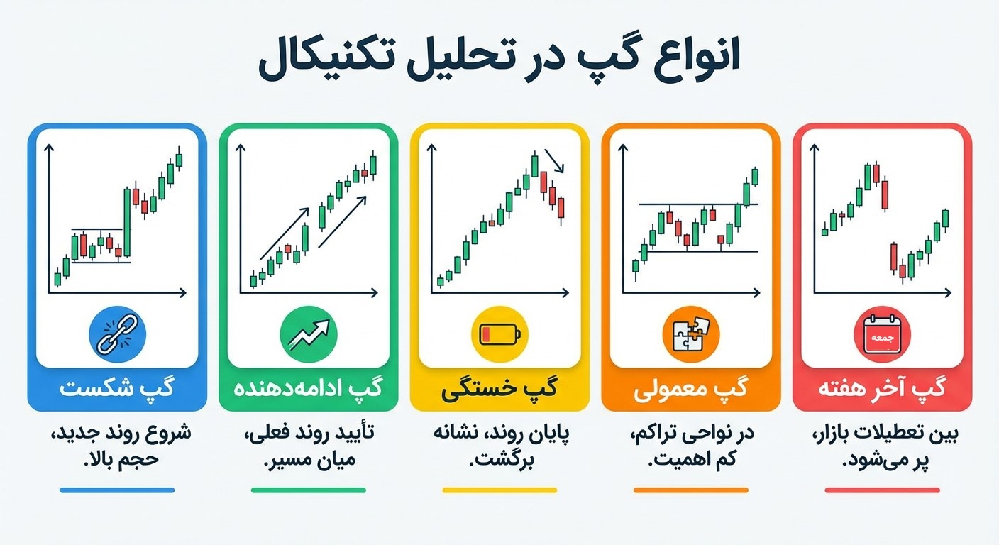 انواع گپ در تحلیل تکنیکال
