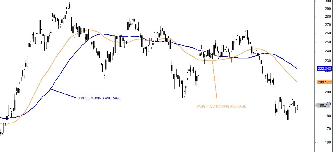 فرمول میانگین متحرک وزنی
