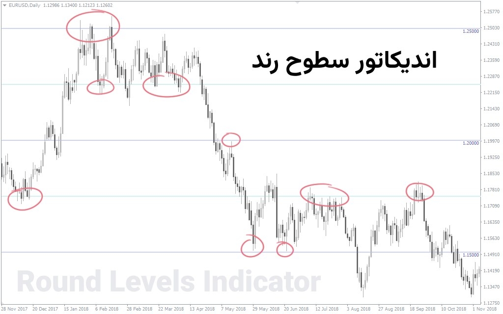 اندیکاتور سطوح رند