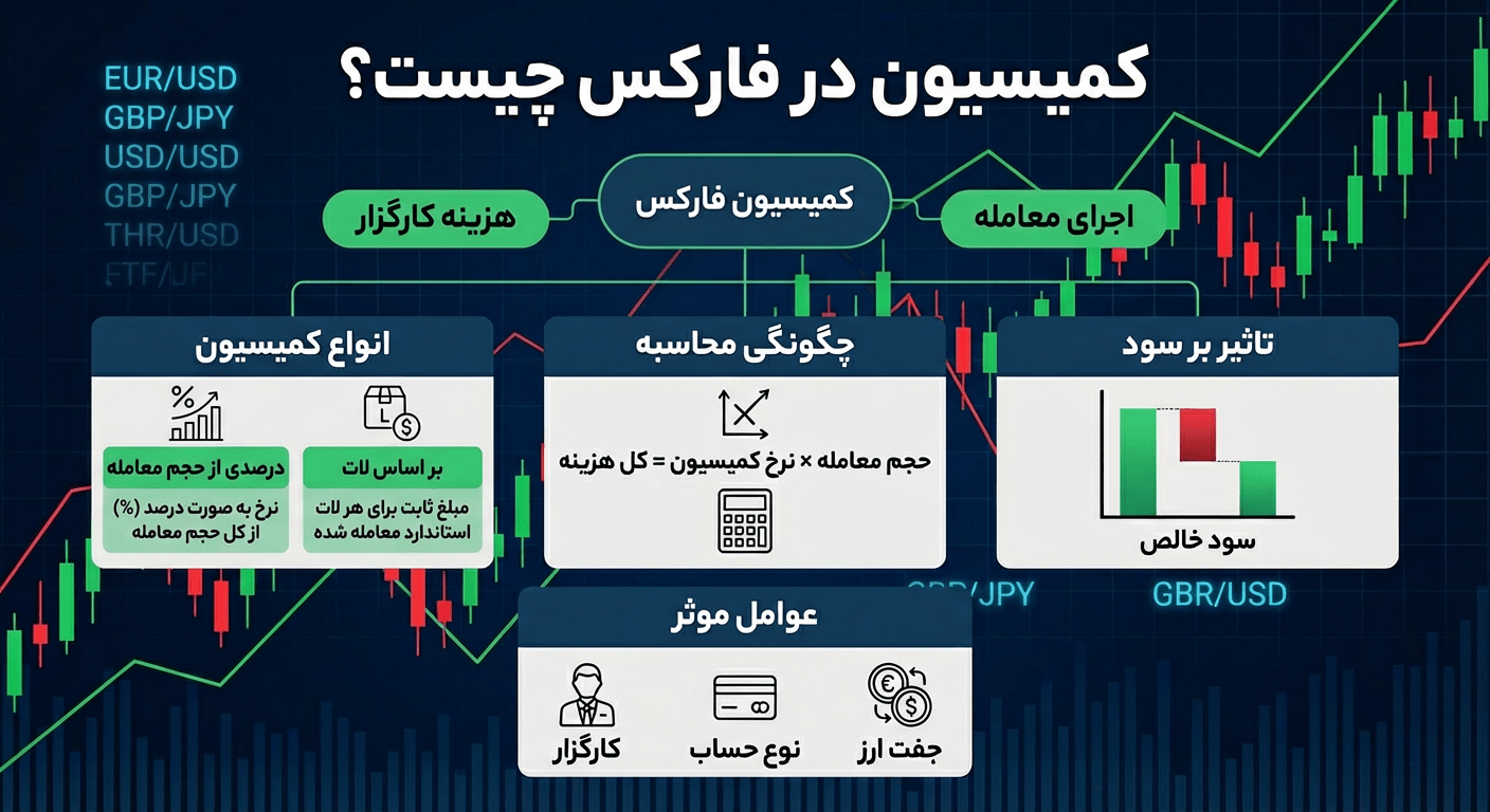 کمیسیون در فارکس چیست