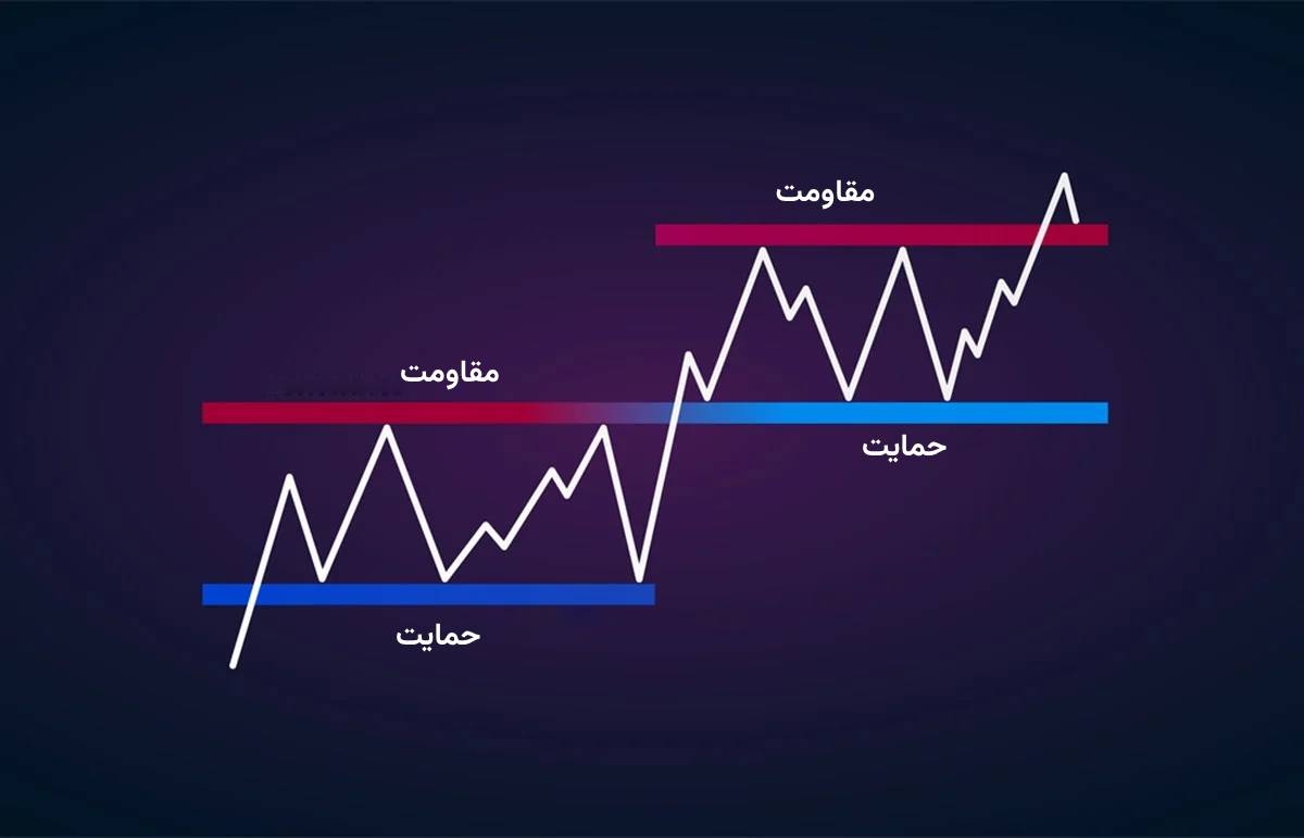 سطح حمایت و مقاومت استاتیک
