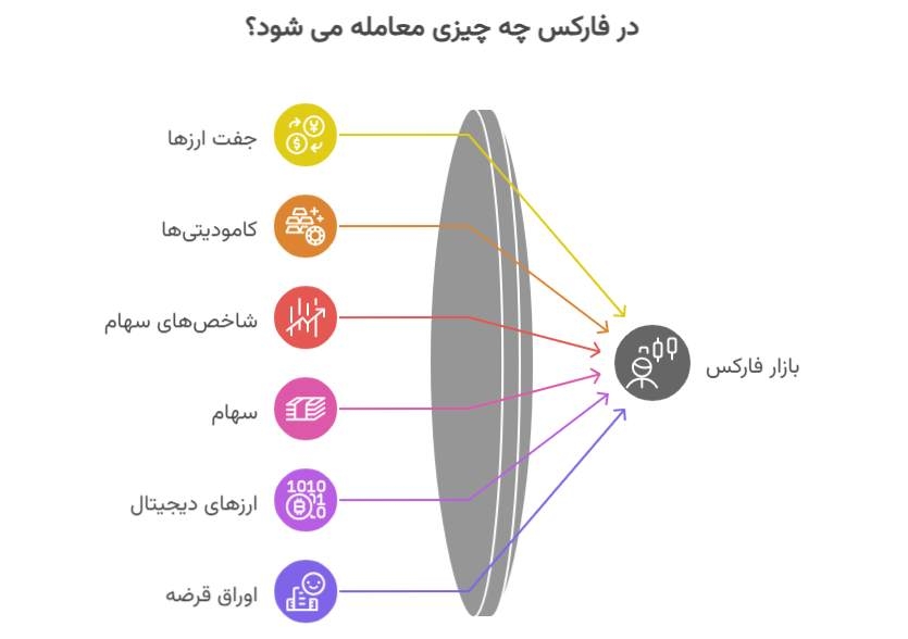 در بازار فارکس چه چیزی معامله می شود