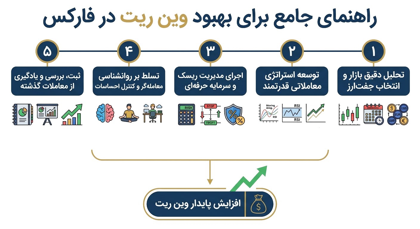 بهبود وین ریت در فارکس