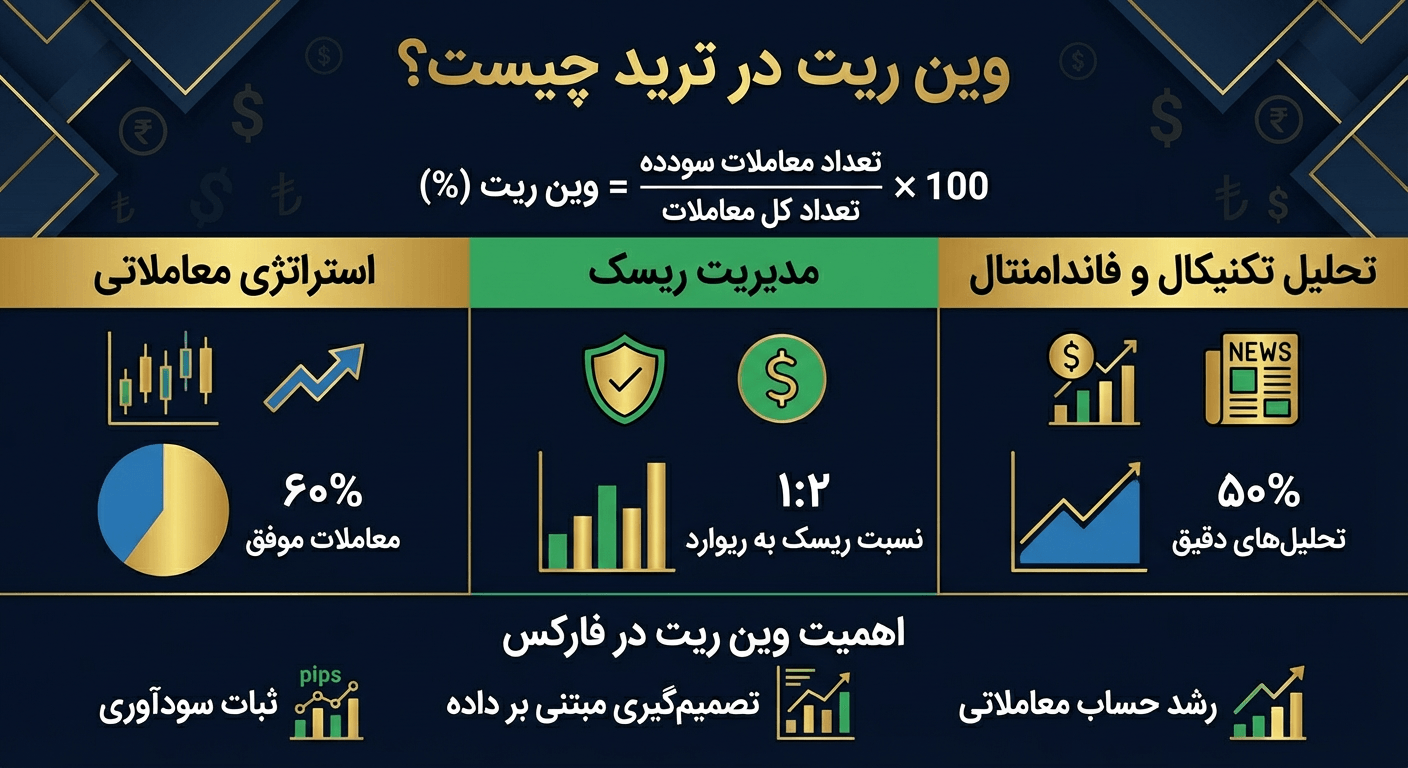 وین ریت در ترید چیست