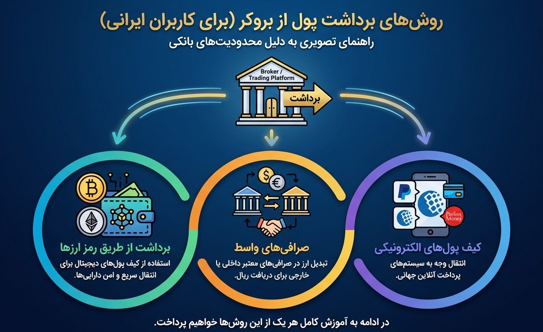 روش های برداشت پول از فارکس